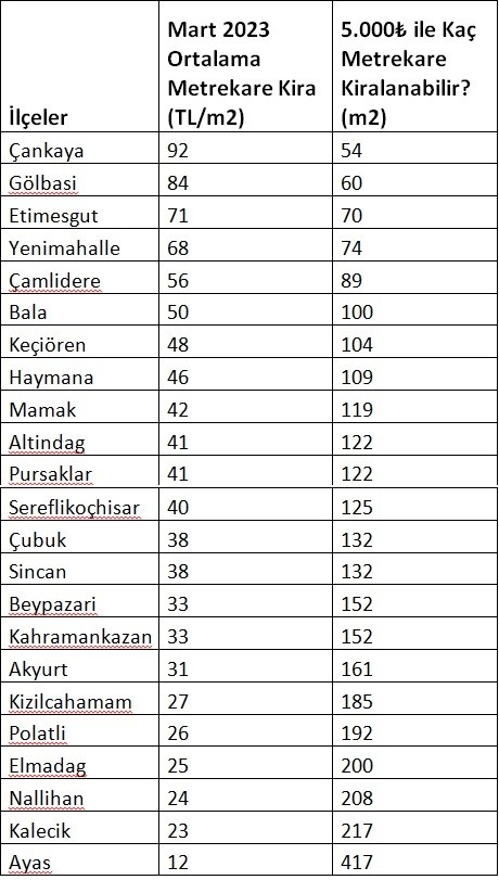 Ankara İlçeler Tablo