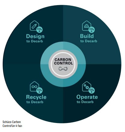 Schüco Carbon Control‘ün 4 fazı