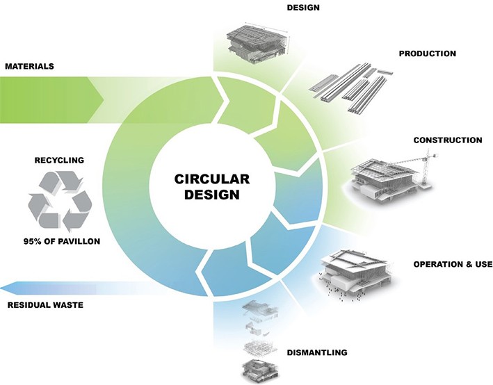 Sürdürülebilirlik Sergileri