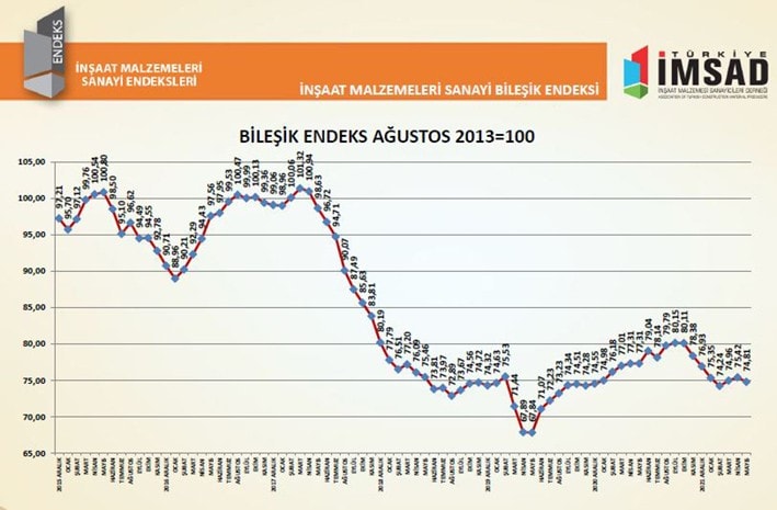 İnşaat Malzemeleri Sanayi Bileşik Endeksi Sonuçları