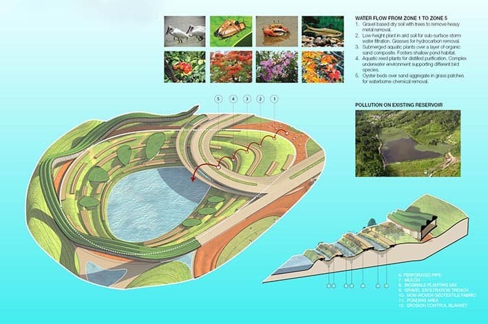 Sürdürülebilir Topografya Örnekleri