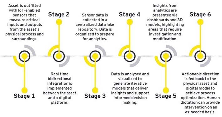 Dijital İkiz Nasıl Yapılır?