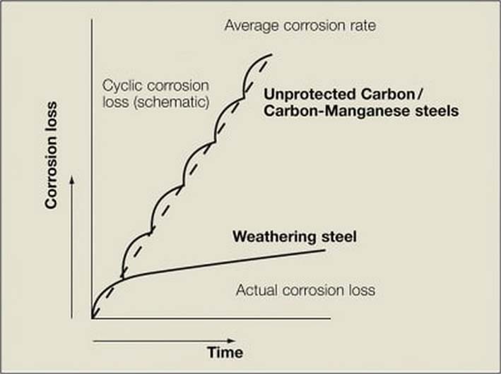 Alternatif Malzemeler: Korten (Cor-ten)
