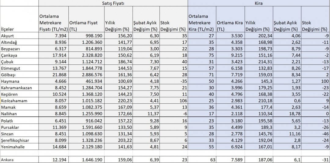 Ankara İlçeler Tablo