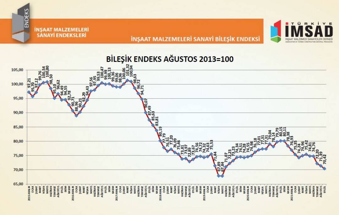 İnşaat Malzemeleri Sanayi Bileşik Endeksi