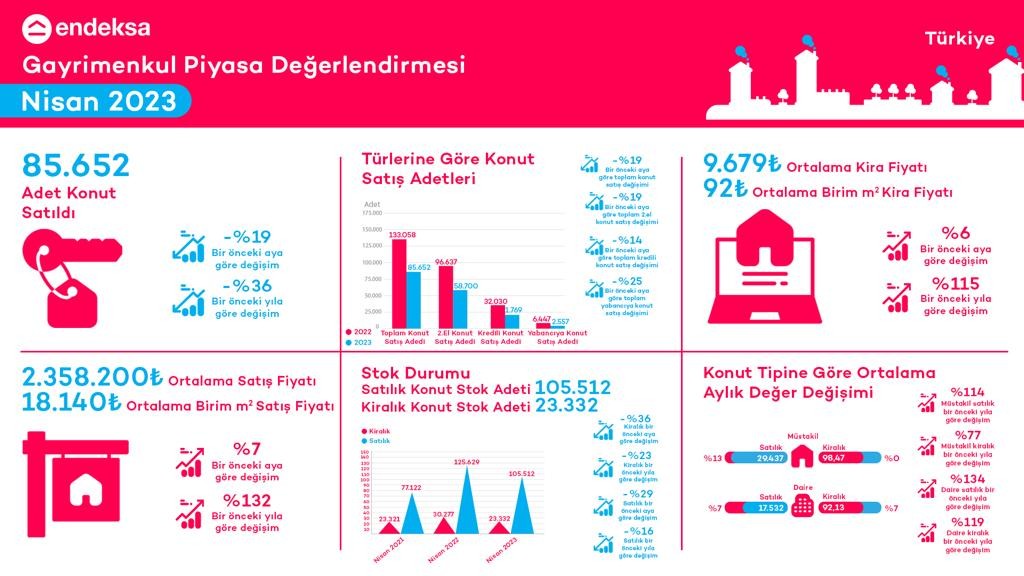 Endeksa Gayrimenkul Piyasa Değerlendirmesi Nisan 2023