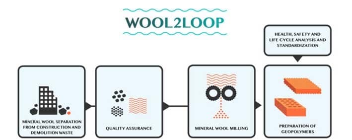 Mineral Yün Beton Yapmak