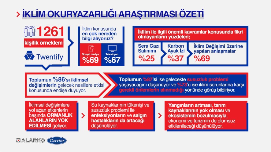 İklim Okuryazarlığı Araştırması Özet Tablo