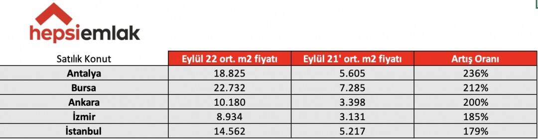 Hepsiemlak Satılık Konut İndeksi Hepsiemlak Satılık Konut İndeksi