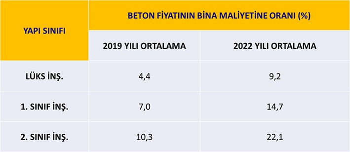Beton Fiyatları