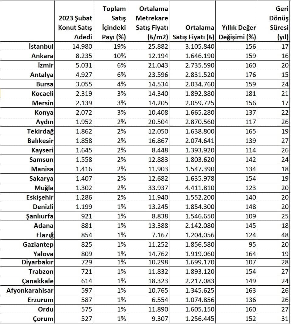 Şubat Ayı Konut Yıllık Değer Artışı %162 Seviyesinde