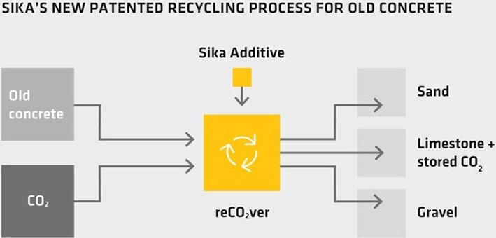 Beton Nasıl Geri Dönüştürülür?