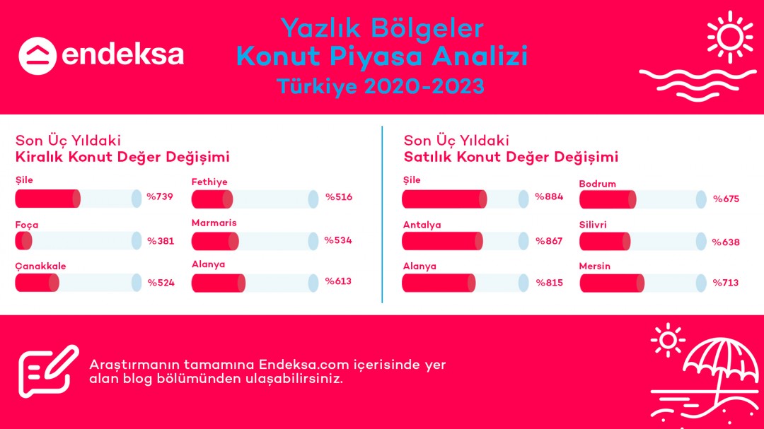 Yazlık Bölgelerde Konut Satış Değerleri