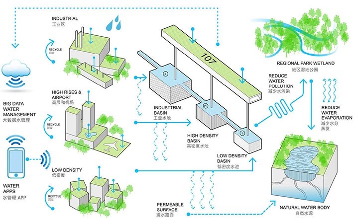 Su Yönetimi Örnekleri
