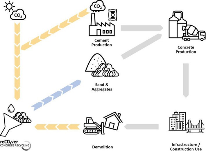 Geri dönüştürülebilen Beton