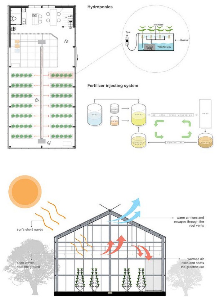 Sera Çalışma Prensibi