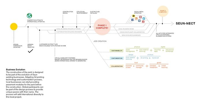Kentsel Kalkınma Örnekleri