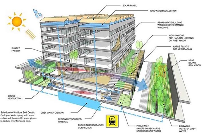 Sürdürülebilir Bina Şeması